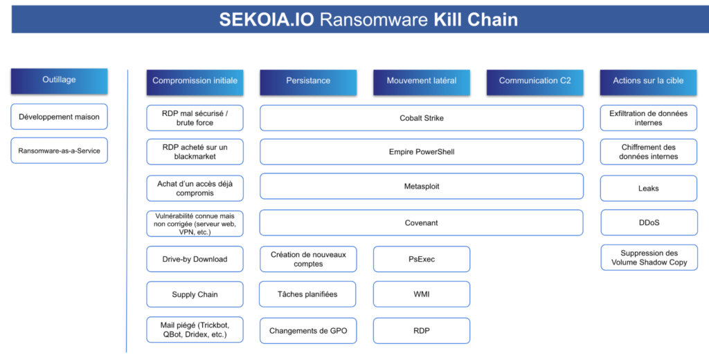 Sekoia ransomware kill chain