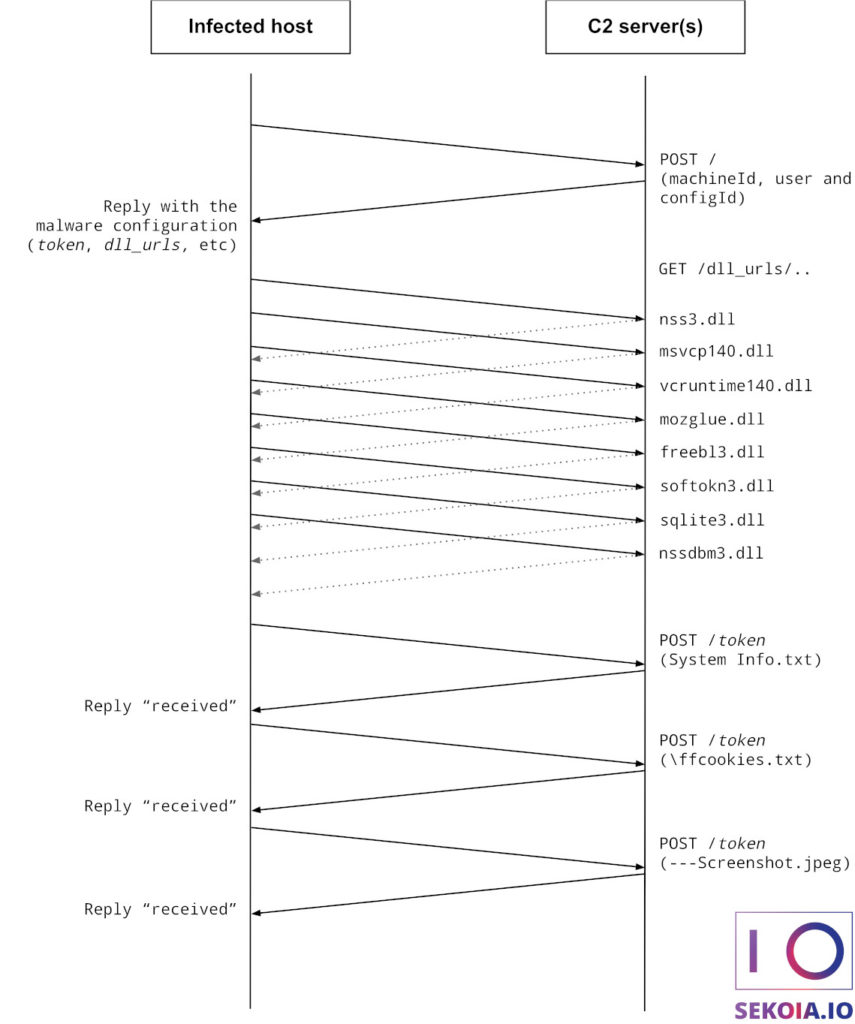 Overview of Raccoon Stealer v2 communications