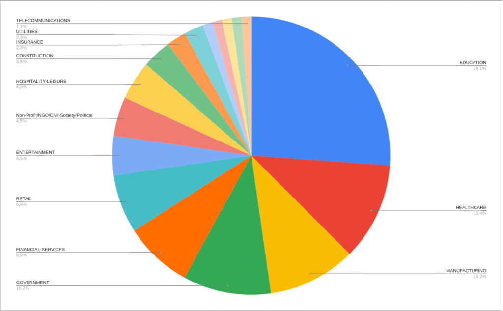 Sectors most impacted by the Vice Society ransomware group