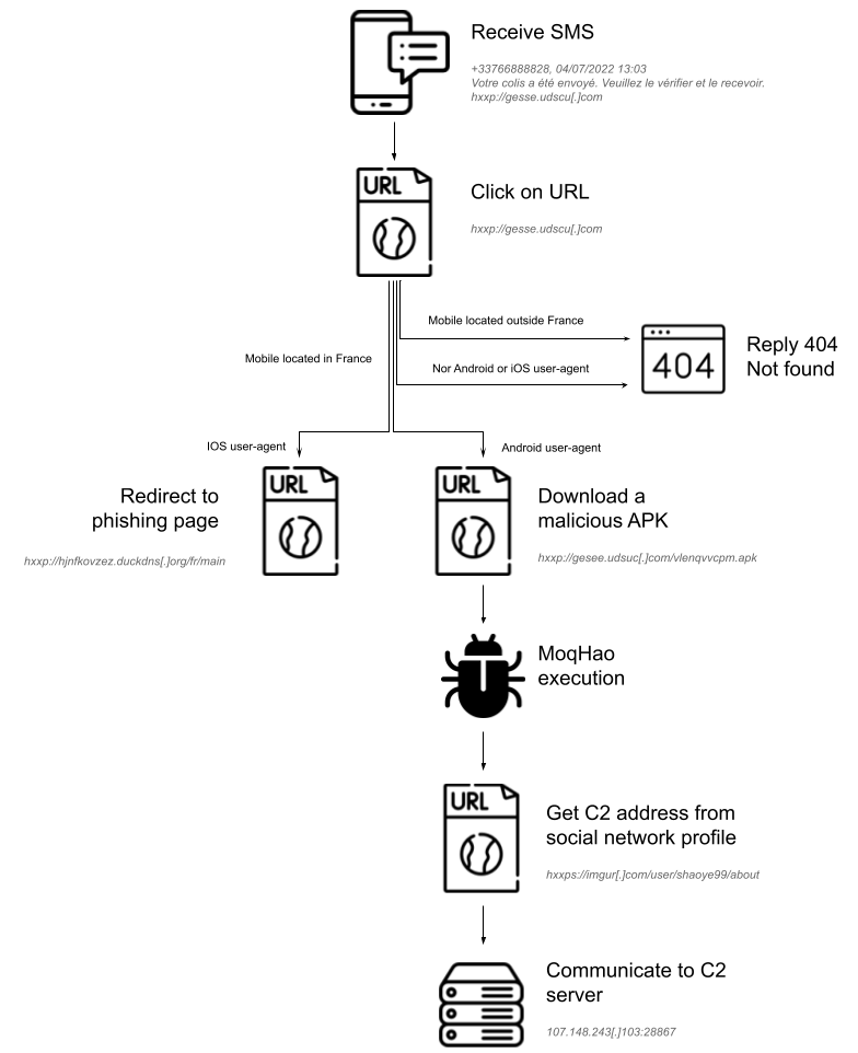 MoqHao’s infection chain