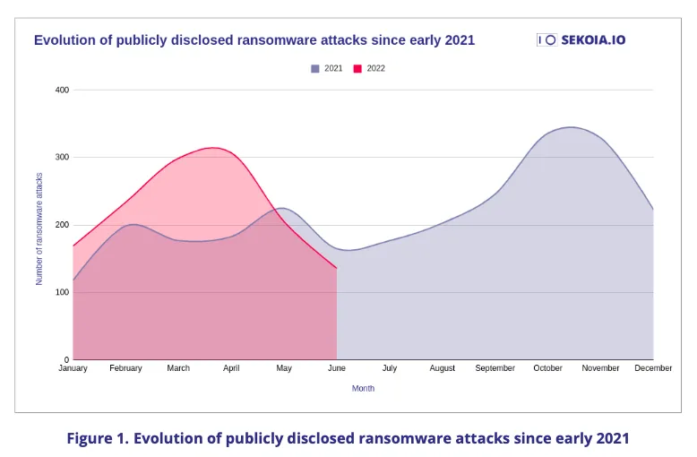 Graph from Sekoia showing ransomware trends.