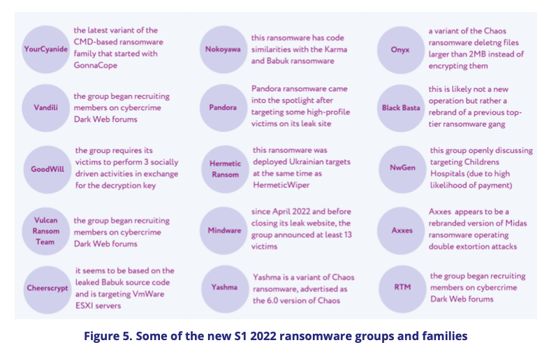 Some of the new S1 2022 ransomware groups and families