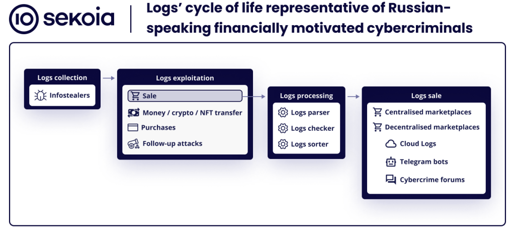 Logs’ cycle of life representative of Russian-speaking financially motivated cybercriminals. Source: Sekoia