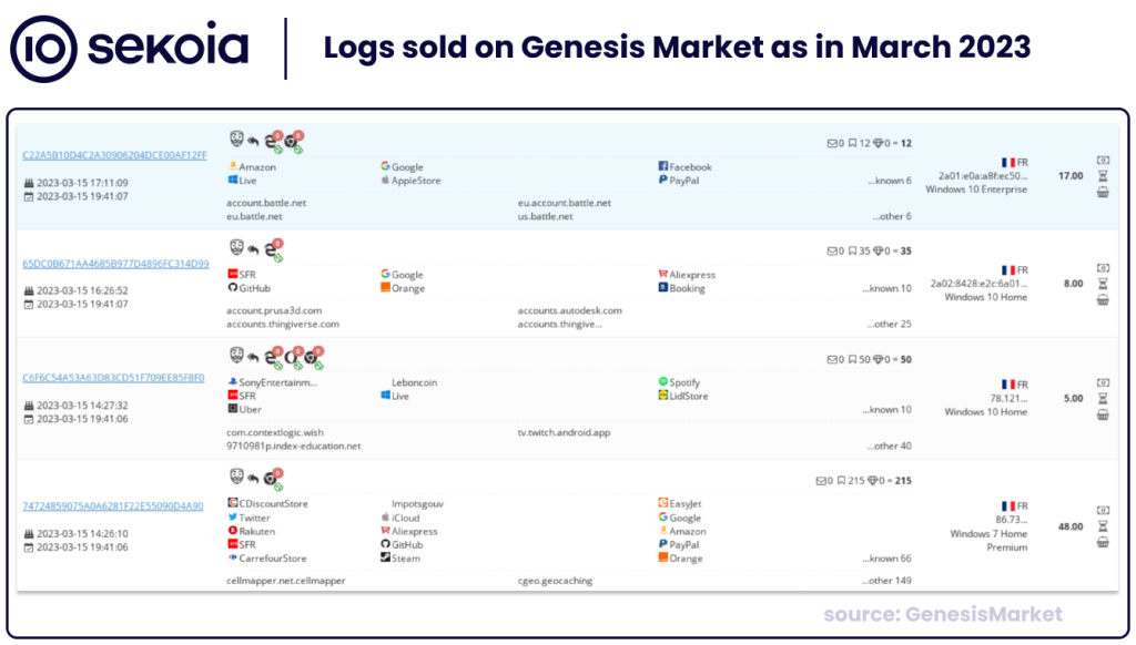 Logs sold on Genesis Market as in March 2023 (before the seizure of the platform) detailing domains associated to compromised accounts. Source: Sekoia