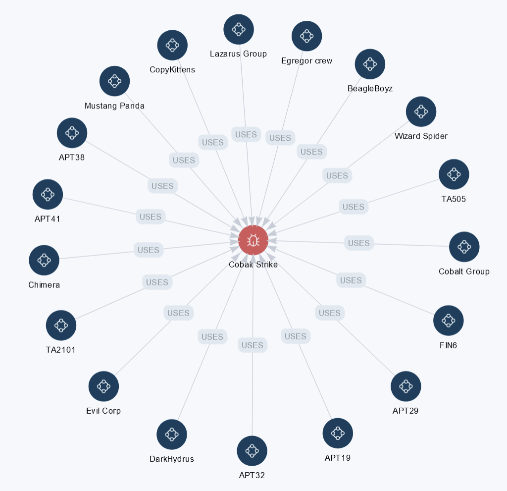 Figure: example of threat actors leveraging Cobalt Strike in their attacks