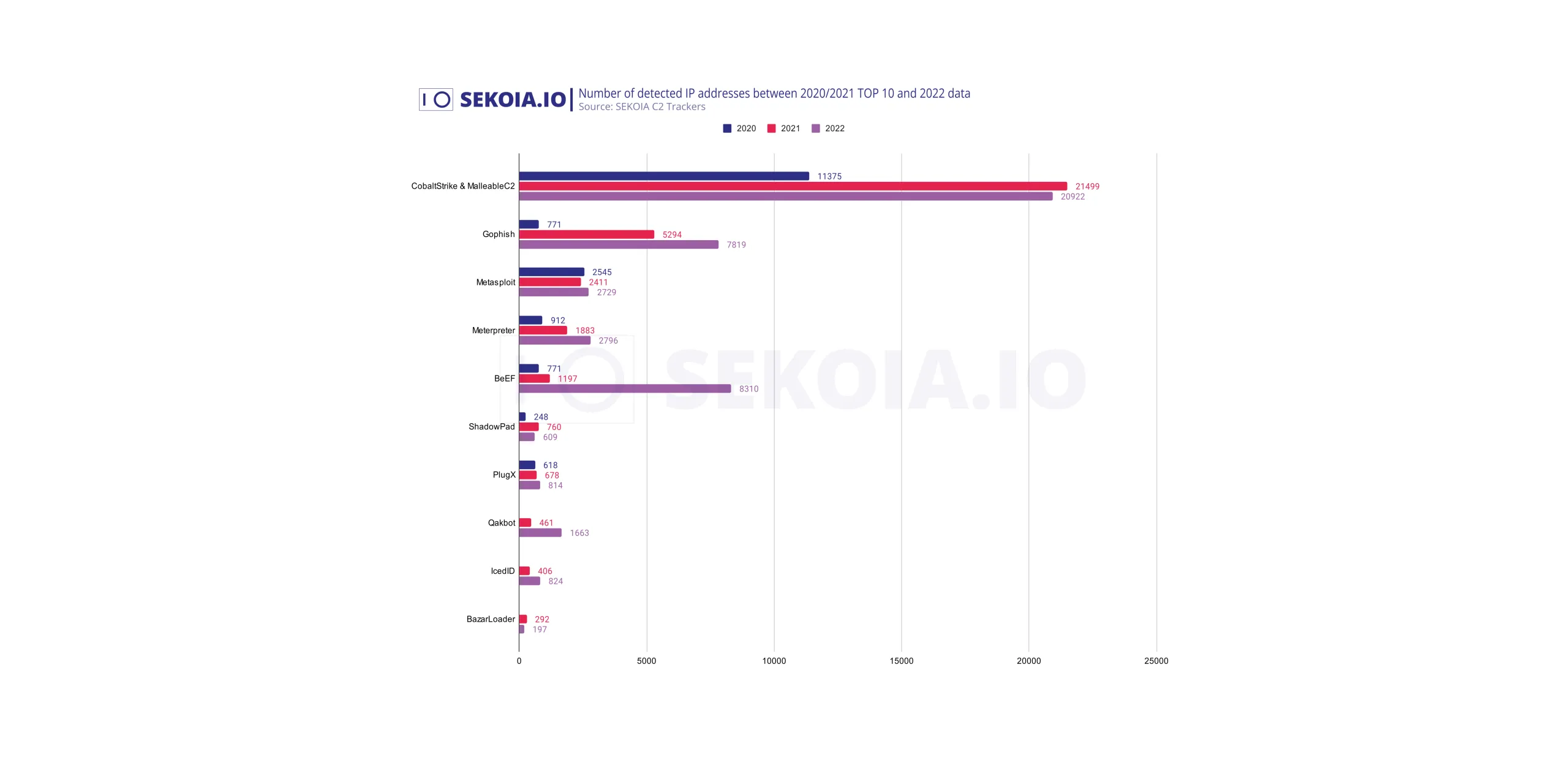 No. of detected IP addresses between 2020/2021