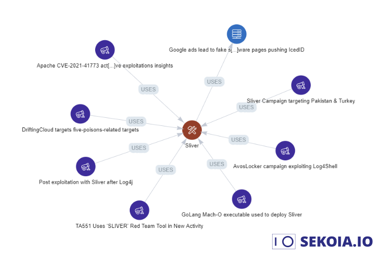 Known campaigns and infrastructure using Sliver (source: Command and control infrastructures tracked by Sekoia.io in 2022)