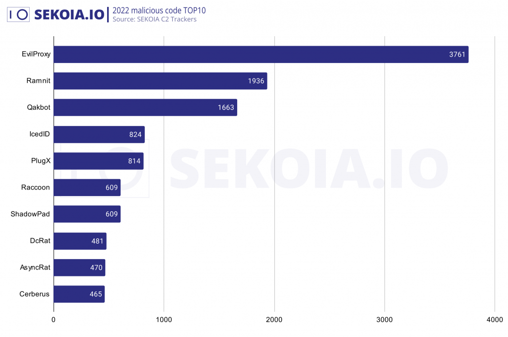 TOP 10 detected Malicious code. Source: Sekoia.io C2 Trackers