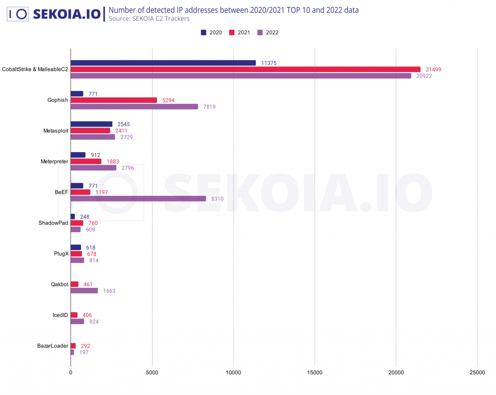 Number of detected IP addresses between 2020/2021 Top 10 and 2022 data. Source: Sekoia.io C2 Trackers