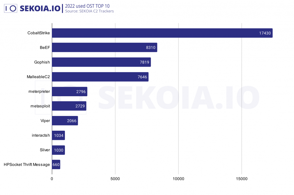 2022 used OST Top 10. Source: Sekoia.io C2 Trackers