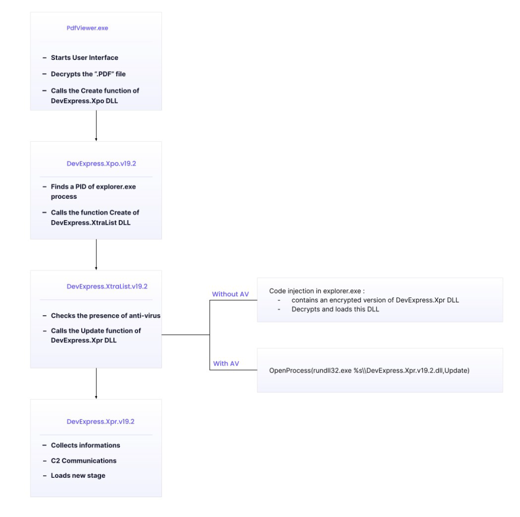 Windows RustBucket execution flow chart. Source: Sekoia TDR