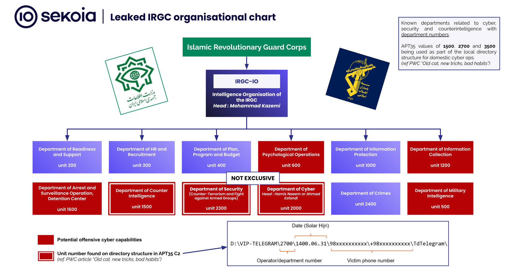 Leaked IRGC organisational chart. Source: Sekoia.io