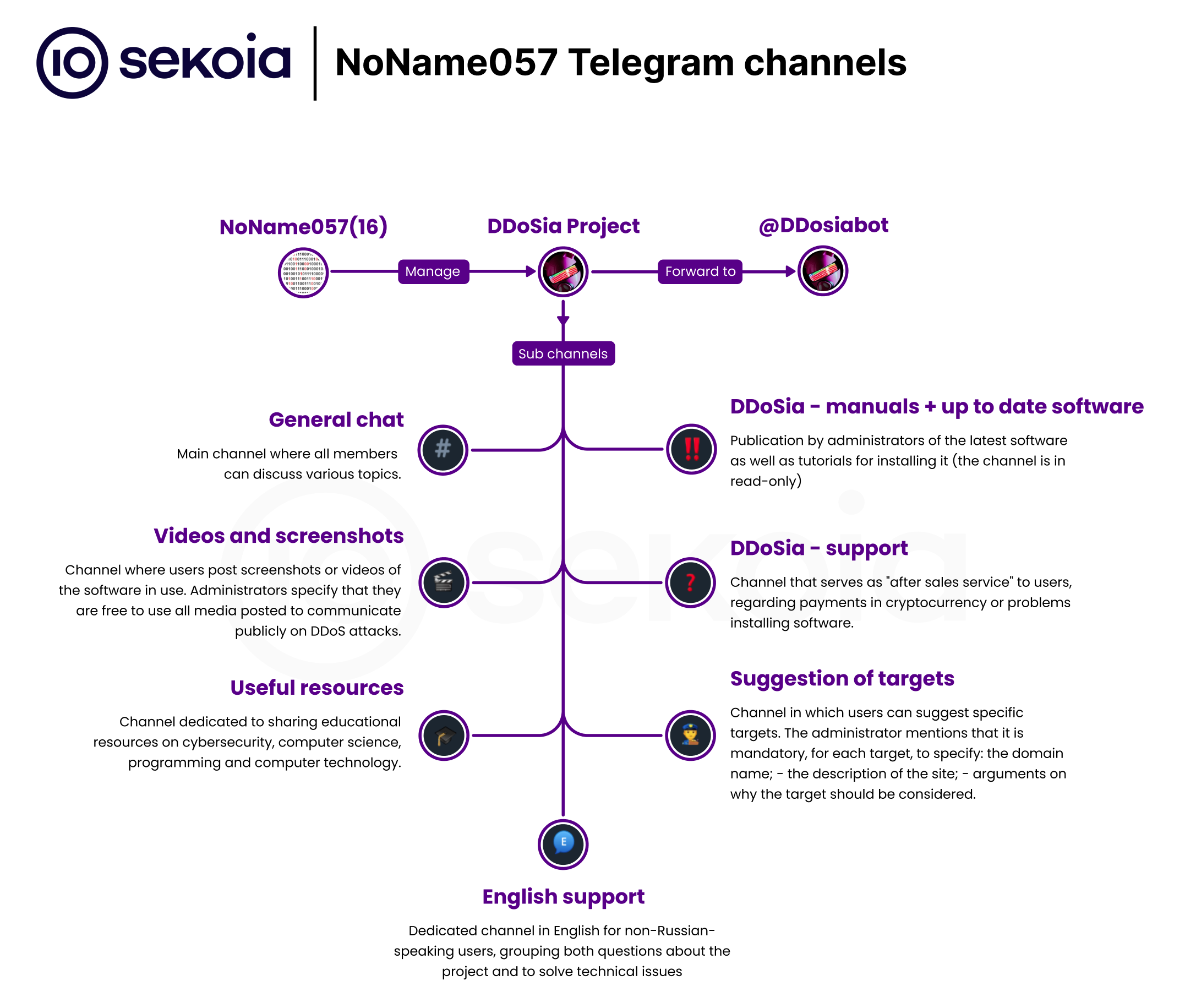 List of active channels of NoName057(16) and DDoSia Project. Source: Sekoia.io blog