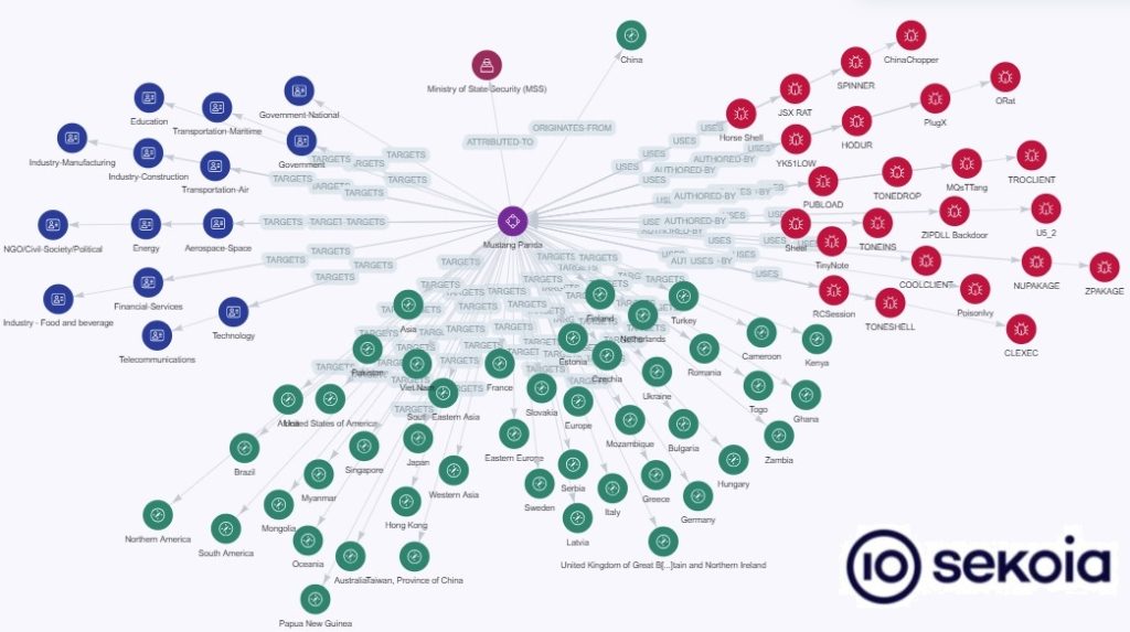 Mustang Panda's victimology and toolset. Source: Sekoia.io TDR analysts