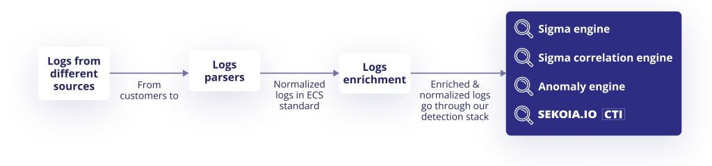Sekoia.io detection environment is composed of multiple detection engines: Sigma engine, Sigma correlation engine, Anomaly engine, Sekoia.io CTI