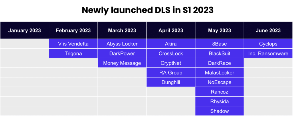 The most prominent ransomware operations launching their own DLS since early 2023