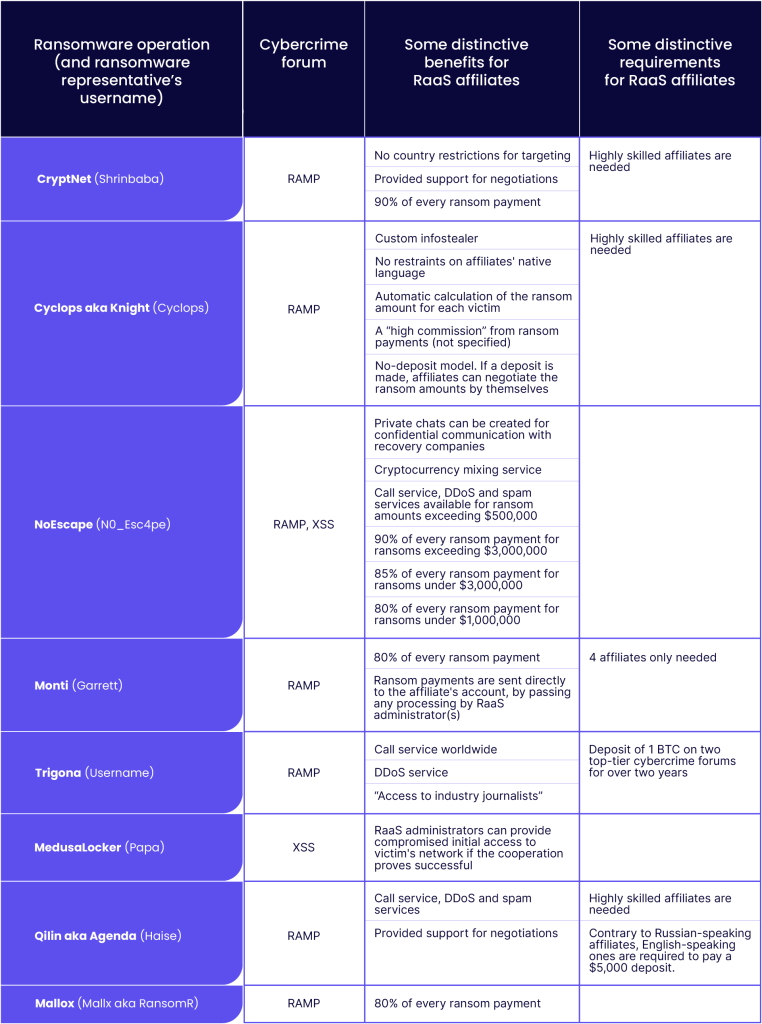 Newly launched RaaS in S1 2023. While MedusaLocker, Trigona and Qilin ransomware were first seen in 2019 and 2022 respectively, their RaaS programs were publicly launched in 2023