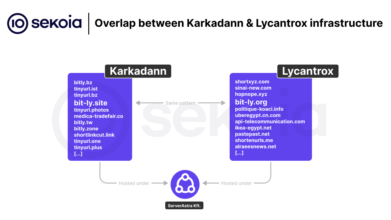 Overlap between Karkadann & Lycantrox infrastructure. Source: Sekoia.io TDR Team