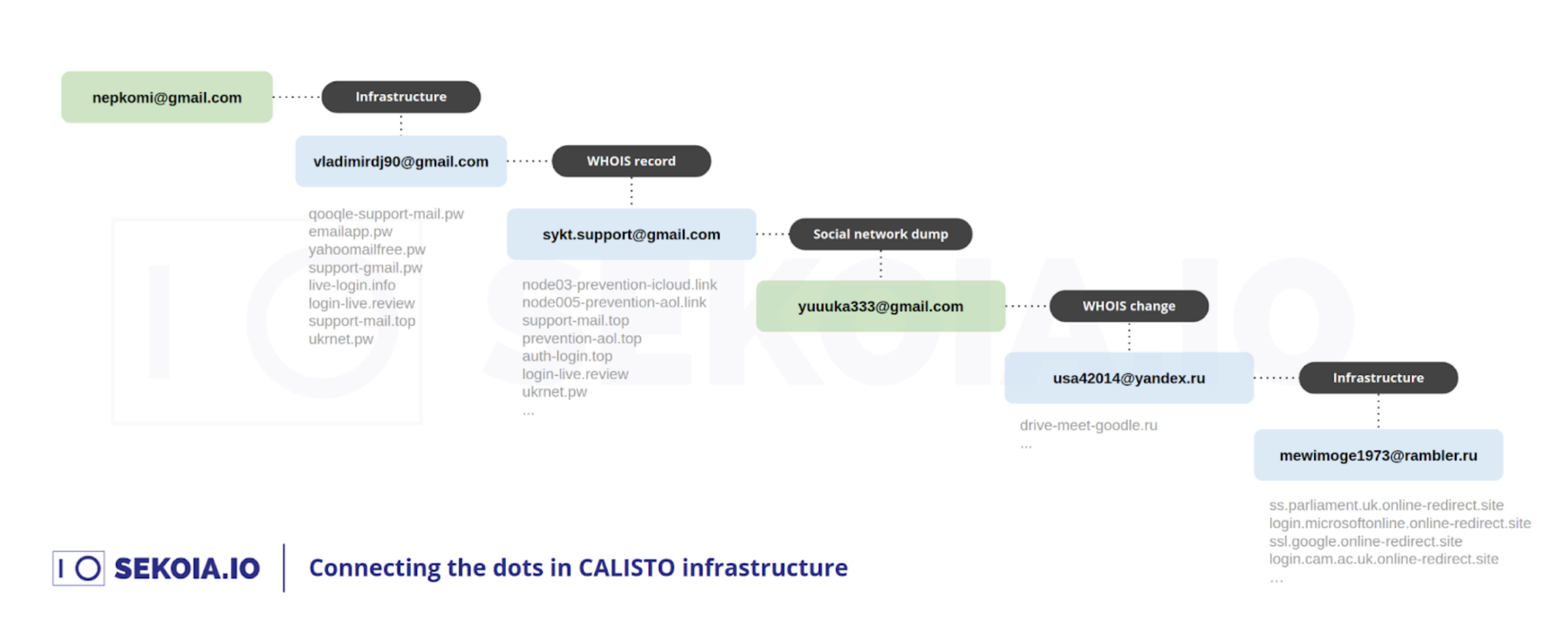 With this infrastructure investigation, we demonstrated that a Russian individual, whose name was disclosed by Reuters, did in fact register phishing domains used by the CALISTO intrusion set to conduct at least a phishing campaign targeting UK entities, including the Parliament. Source: CALISTO doxxing