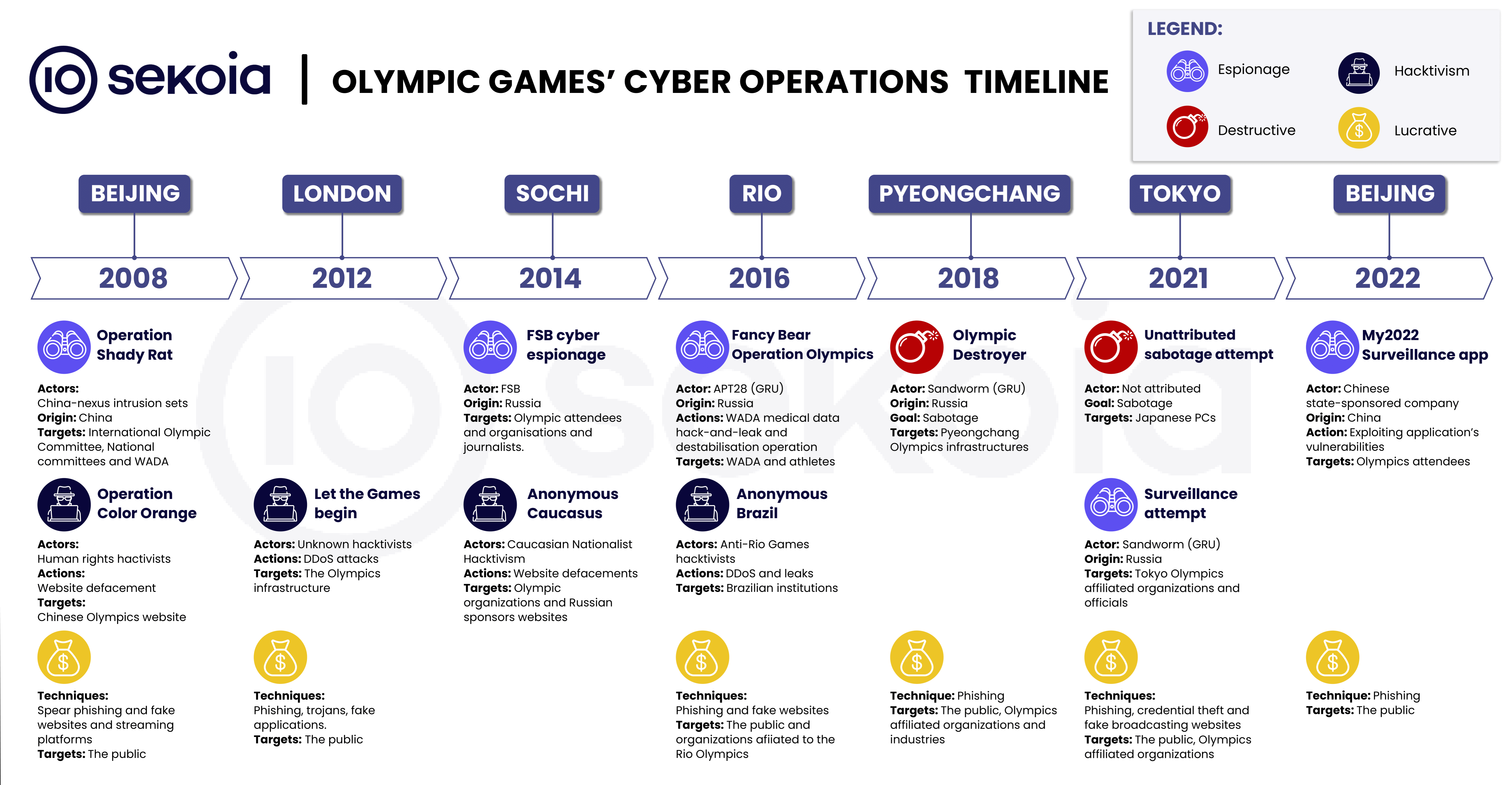 The Olympics: a timeline of cyber operations. Source: Sekoia.io Threat Detection & Research