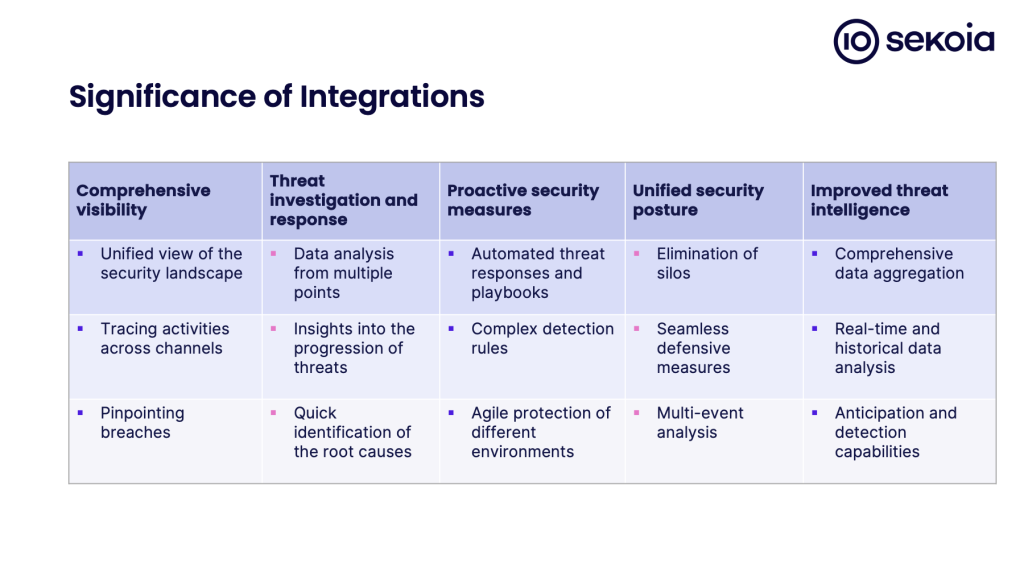 Significance of security integrations. Source: Sekoia.io