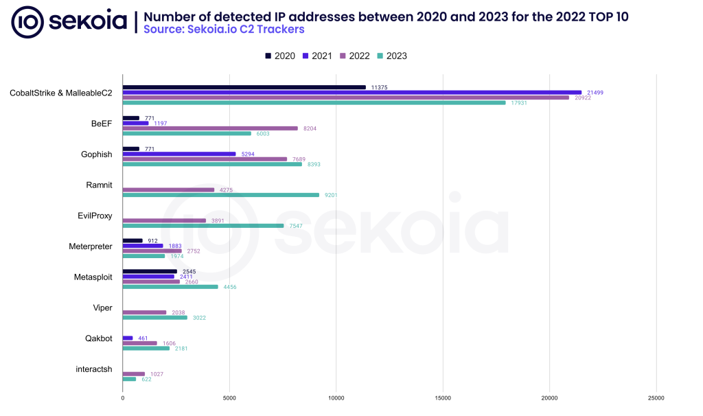 Number of detected IP addresses between 2020 and 2023. Source: Sekoia.io C2 Trackers