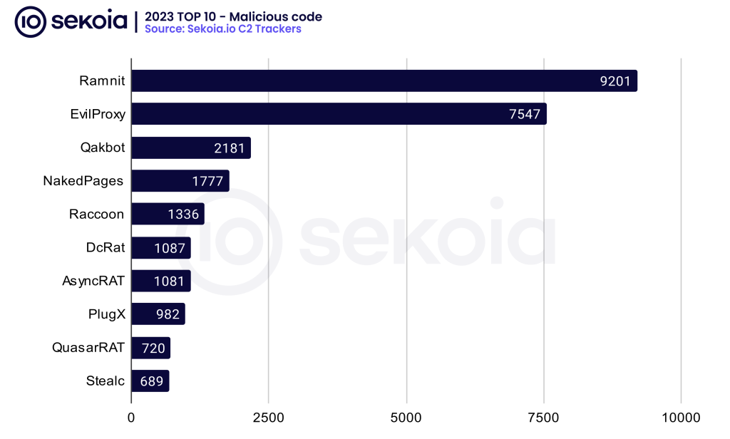 TOP 10 Malicious code in 2023. Source: Sekoia.io C2 Trackers