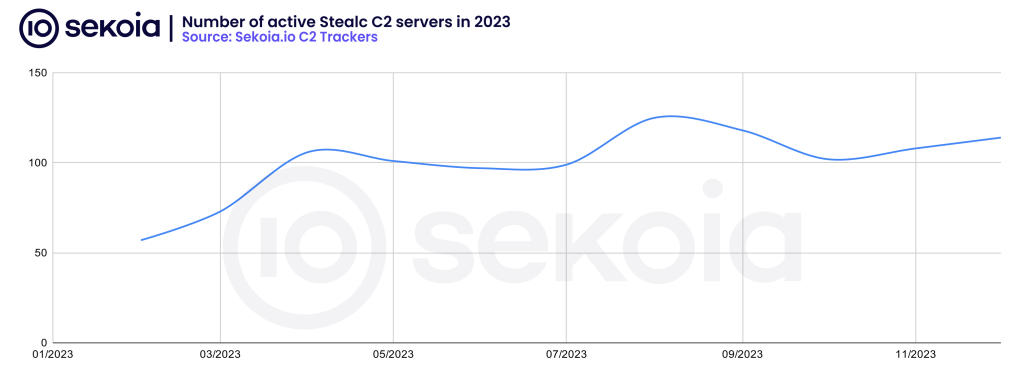 Evolution of active Stealc C2 infrastructure / C2 servers in 2023. Source: Sekoia.io C2 Trackers