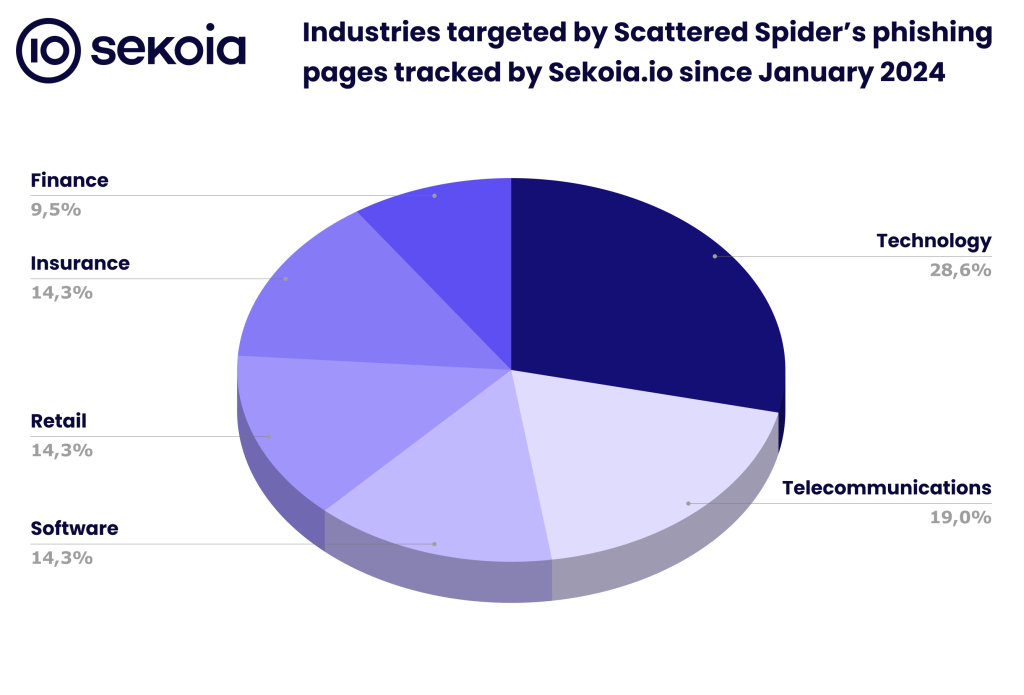 Industries targeted by Scattered Spider's phishing pages tracked by Sekoia.io since January 2024. Source: Sekoia.io TDR Team