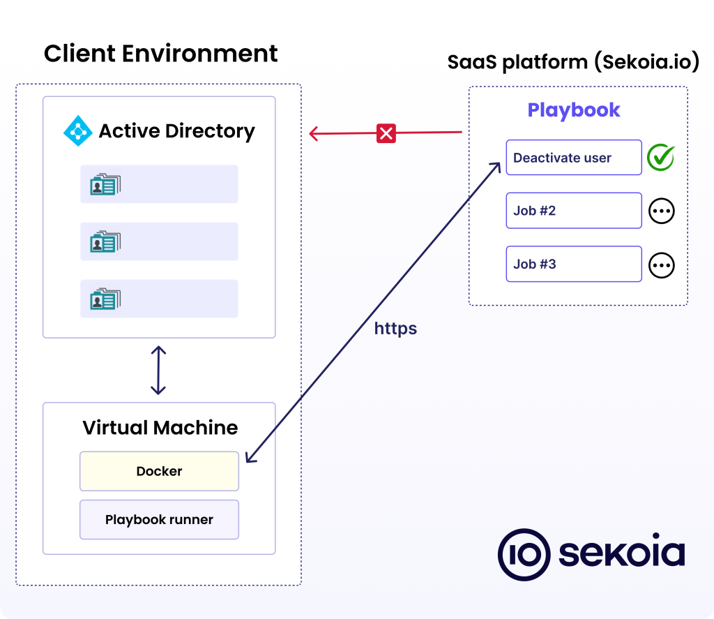 Playbook On-Prem Diageam