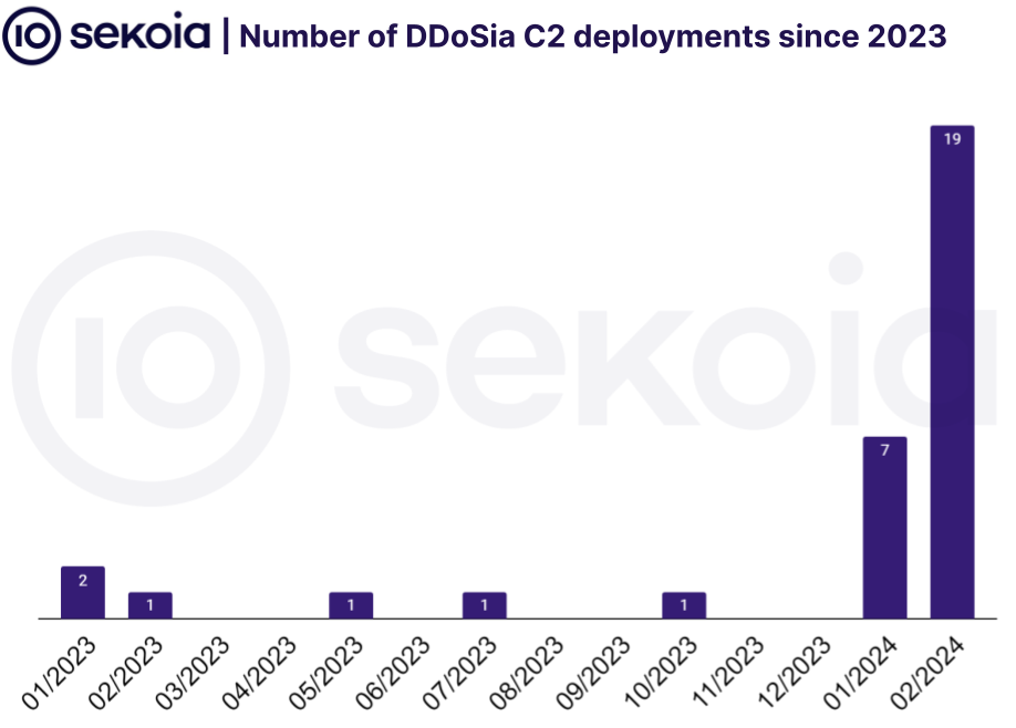 Number of DDoSia C2 deployments since 2023