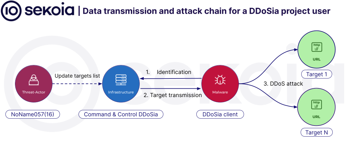 Data transmission and attack chain for a DDoSia project user