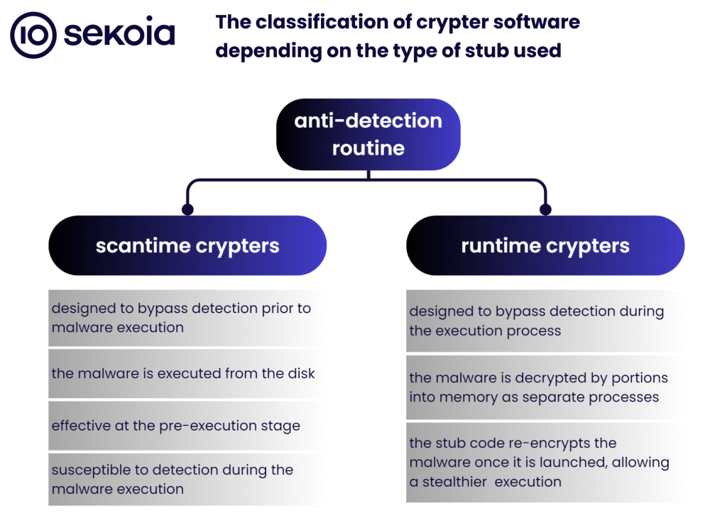 The classification of crypter software depending on the type of stub used.