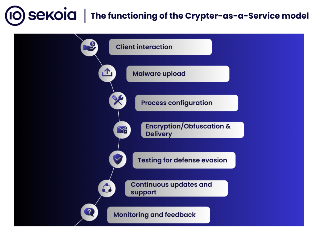 The functioning of the Crypter-as-a-Service model. Source: Sekoia Threat Detection & Research (TDR) team