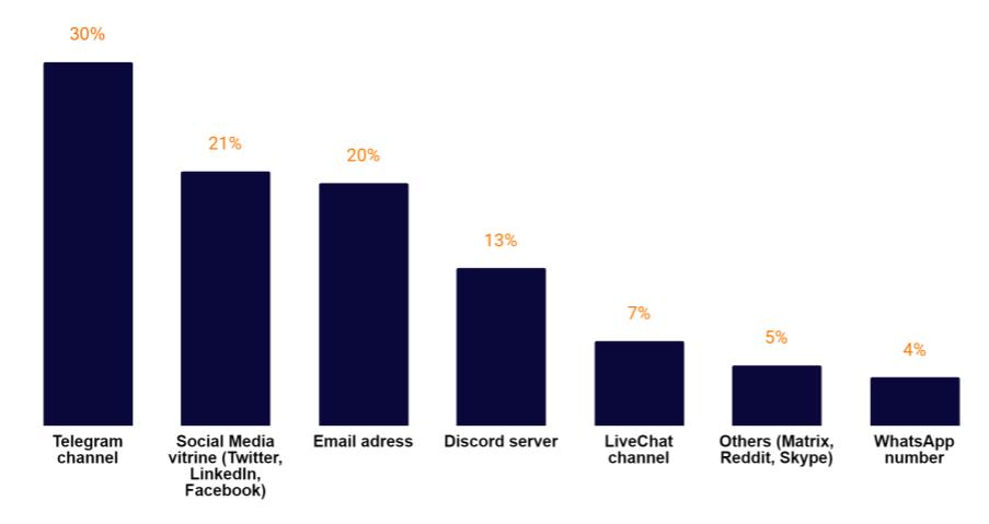Sales channels used by our sample of RESIP (residential proxies) providers