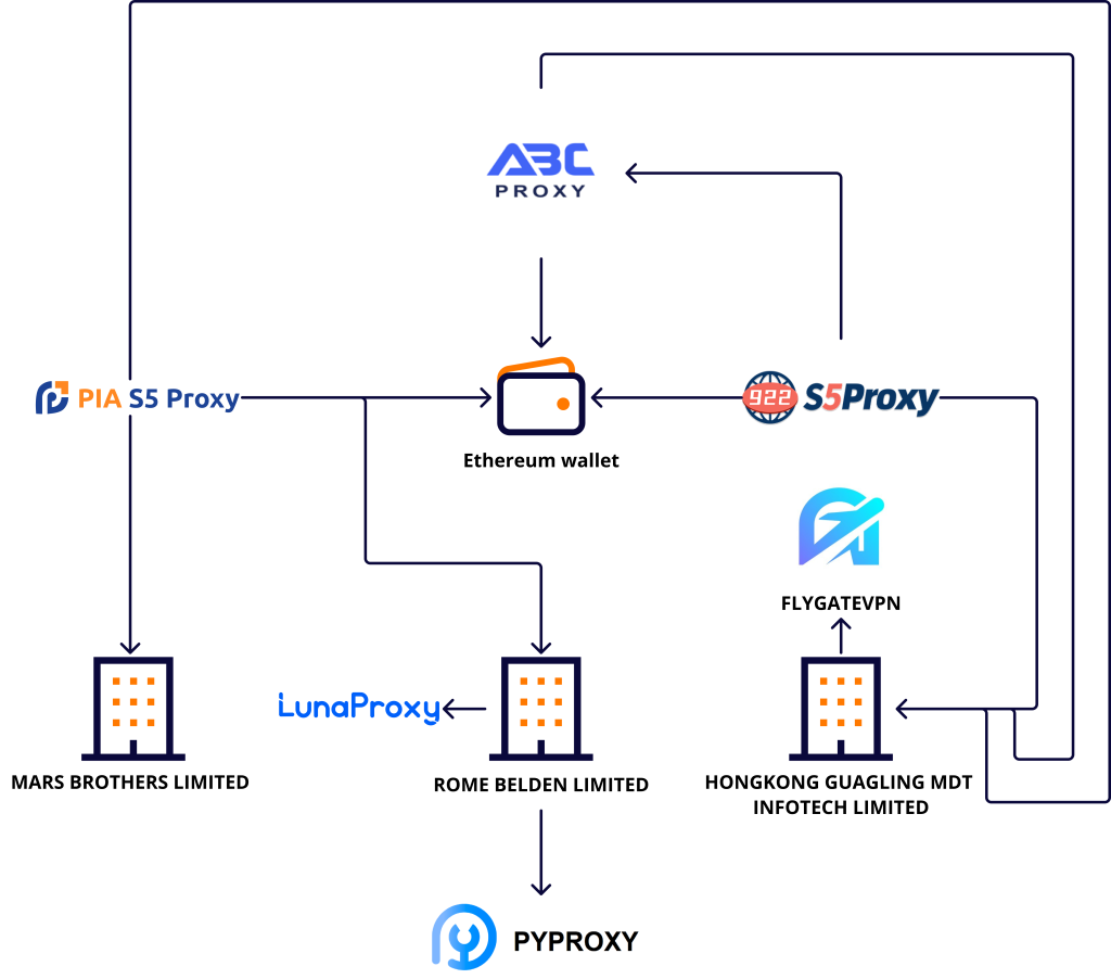 Ties around PiaProxy organisational cluster