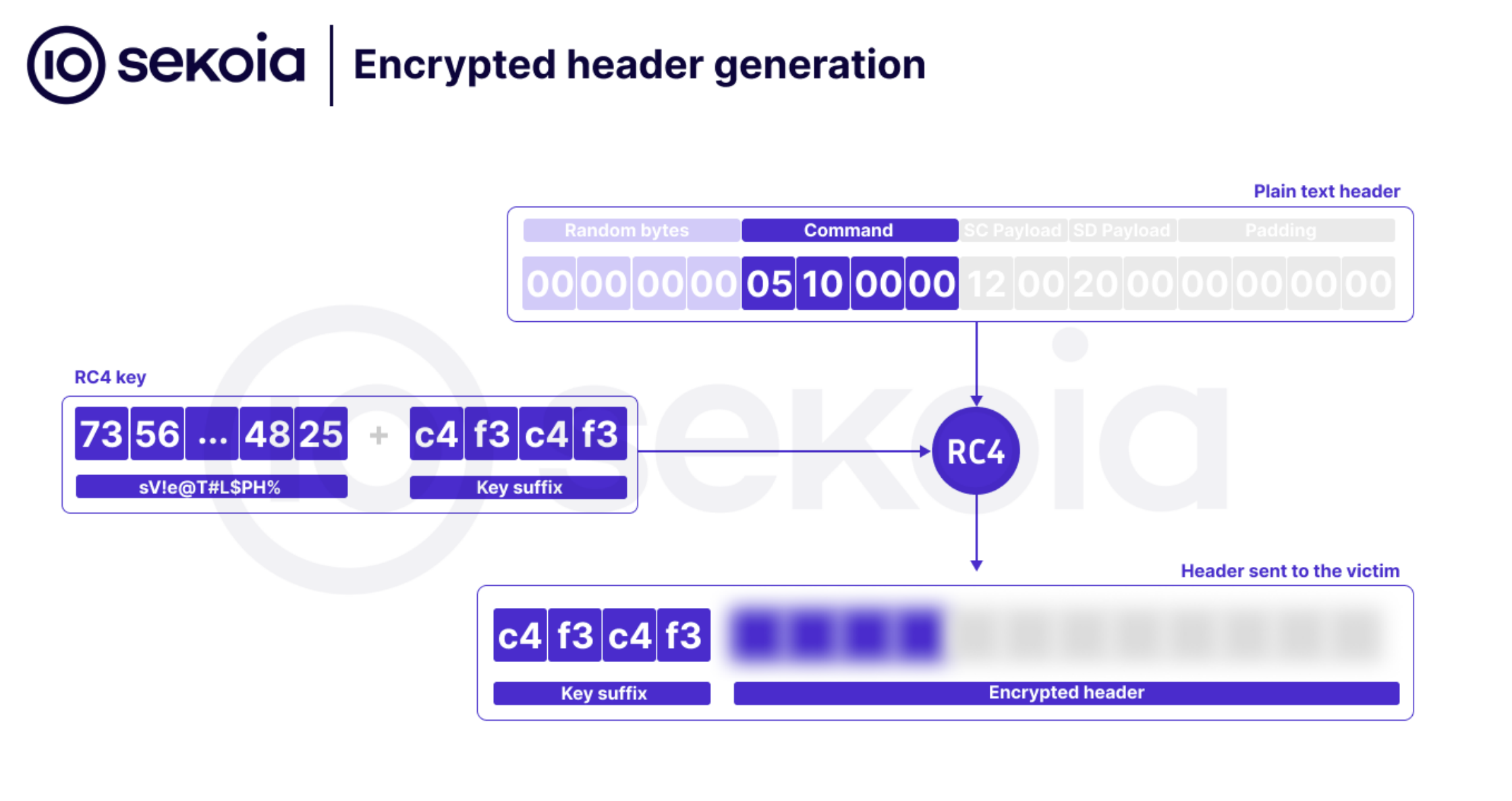 Encrypted header generation used in the process of disinfecting workstations infected with PlugX