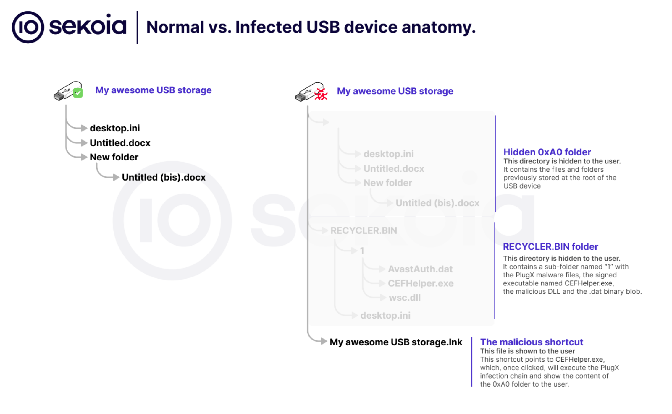 Anatomy of a USB device infected with the PlugX worm