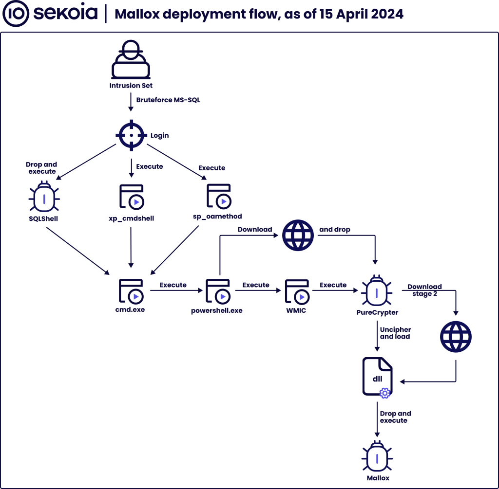 Mallox deployment workflow. Source: Sekoia.io TDR Team