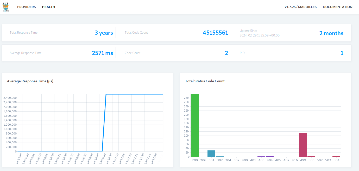 Screenshot of http://178.62.255.247:8080/dashboard/status page