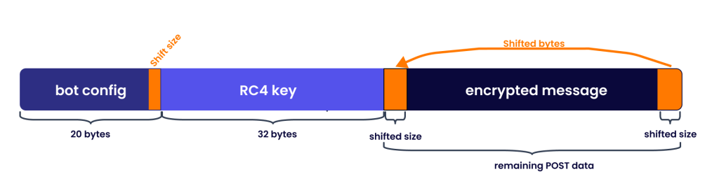 HTTP POST data message structur