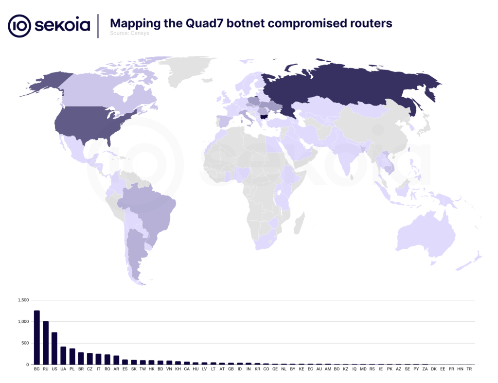 Mapping the Quad7 botnet compromised routers. The number of unique IP addresses involved dropping from 16,000 in August 2022, to ~7,000 in July 2024. The geographic distribution of compromised devices is quite surprising, as Bulgaria remains the most infected country, followed by Russia, the US, and Ukraine, as shown below.
Source: Sekoia TDR team