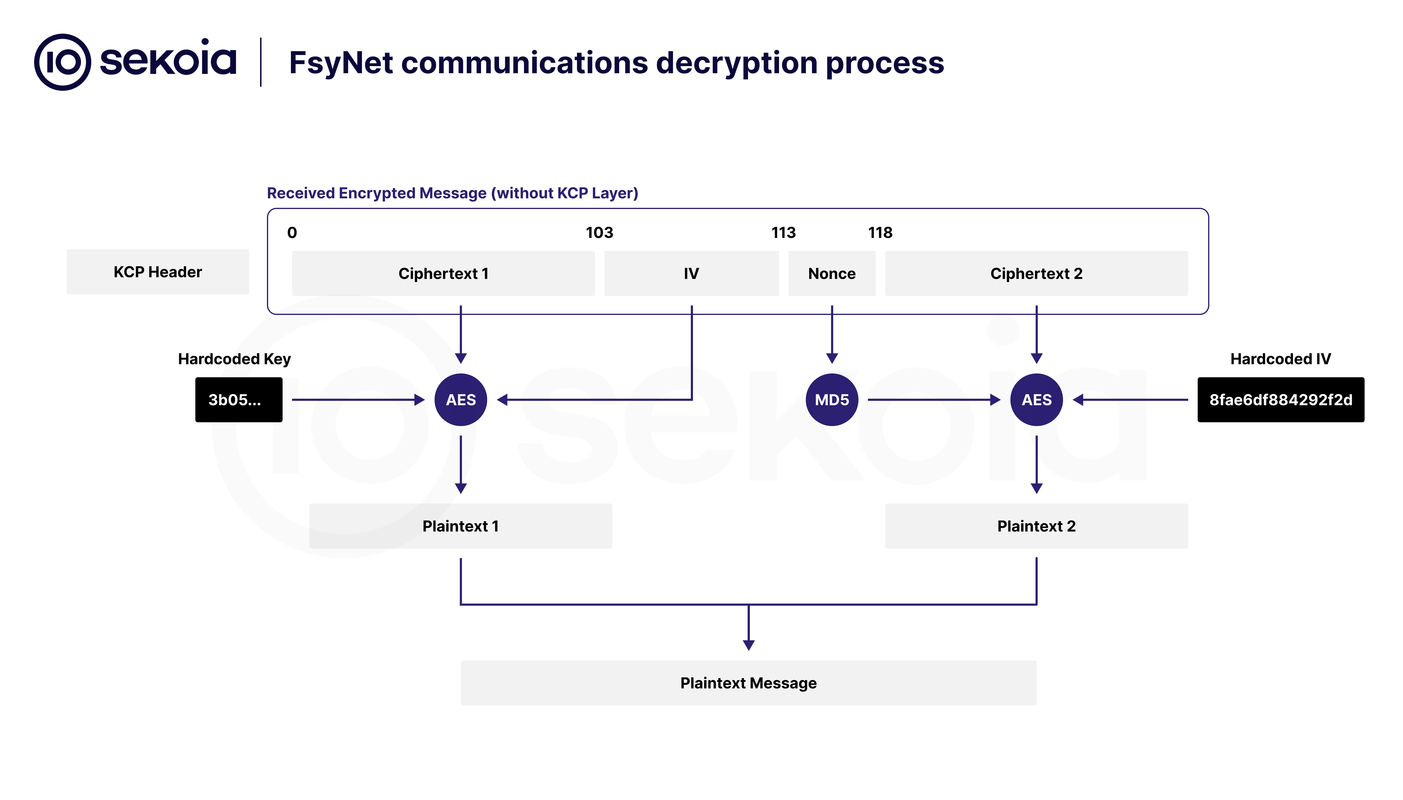 FsyNet communications decryption process.