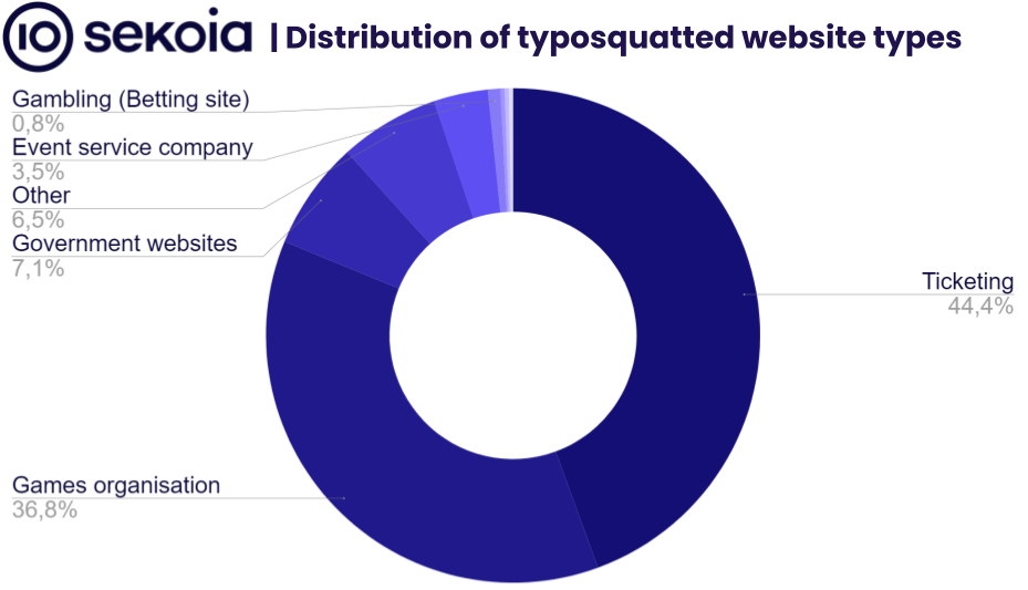 Distribution of typosquatted websites types