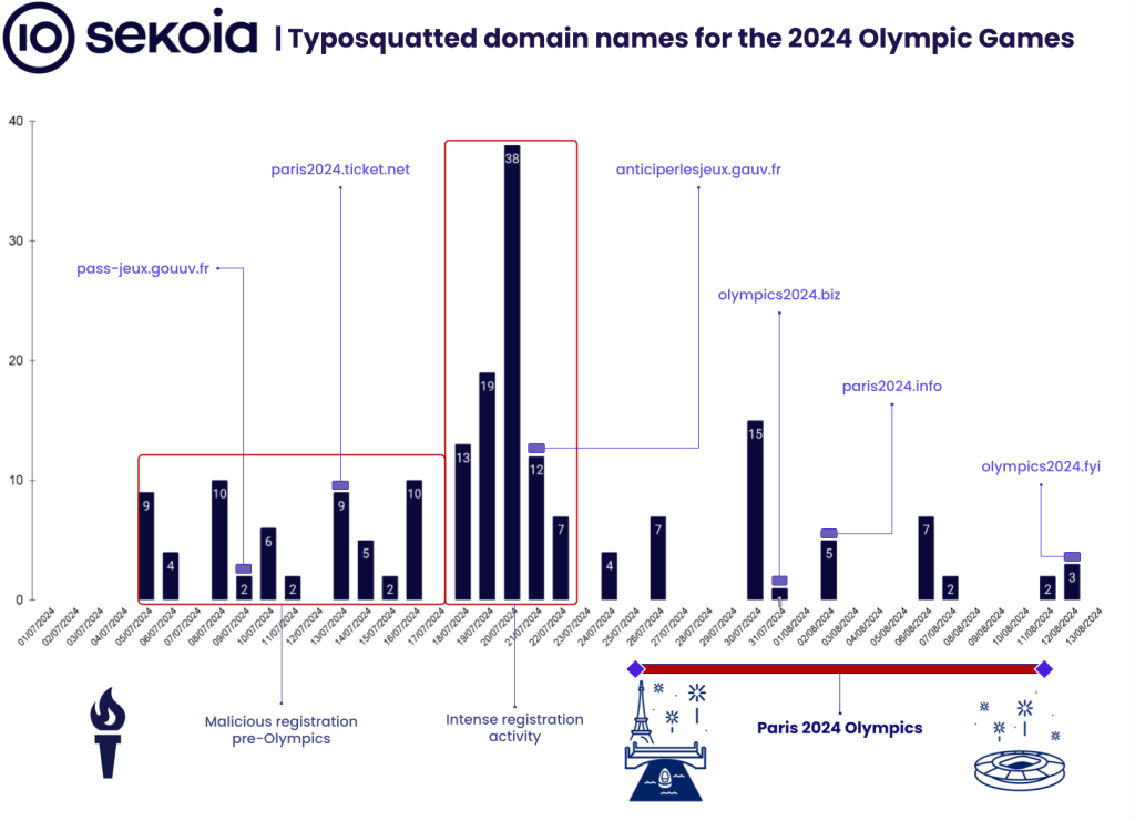 Typosquatted domain names for the 2024 Olympic Games.