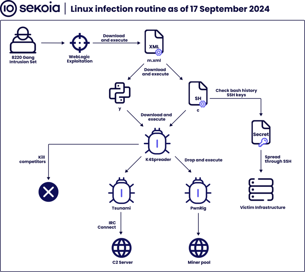 Linux infection routine by 8220 Gang intrusion set with K4Spreader malware