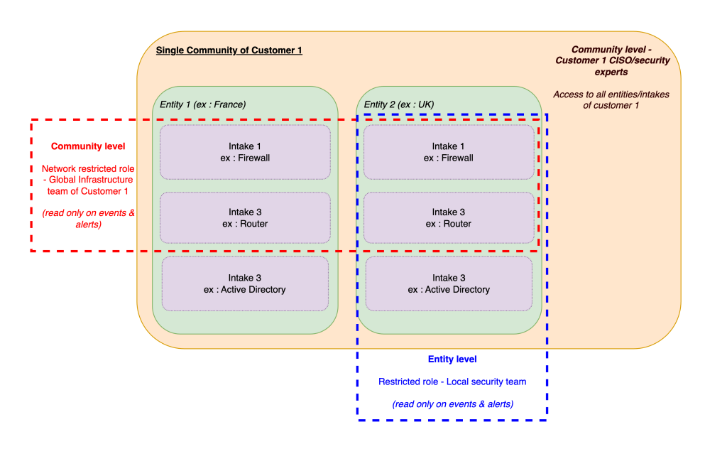 Managing access for IT and security teams in Sekoia SOC tool