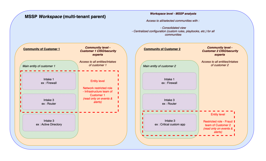 MSSPs streamlining operations
