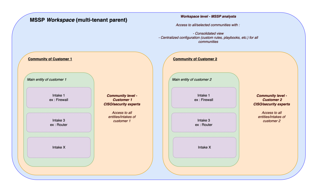 MSSP managing multiple clients in Sekoia SOC platform