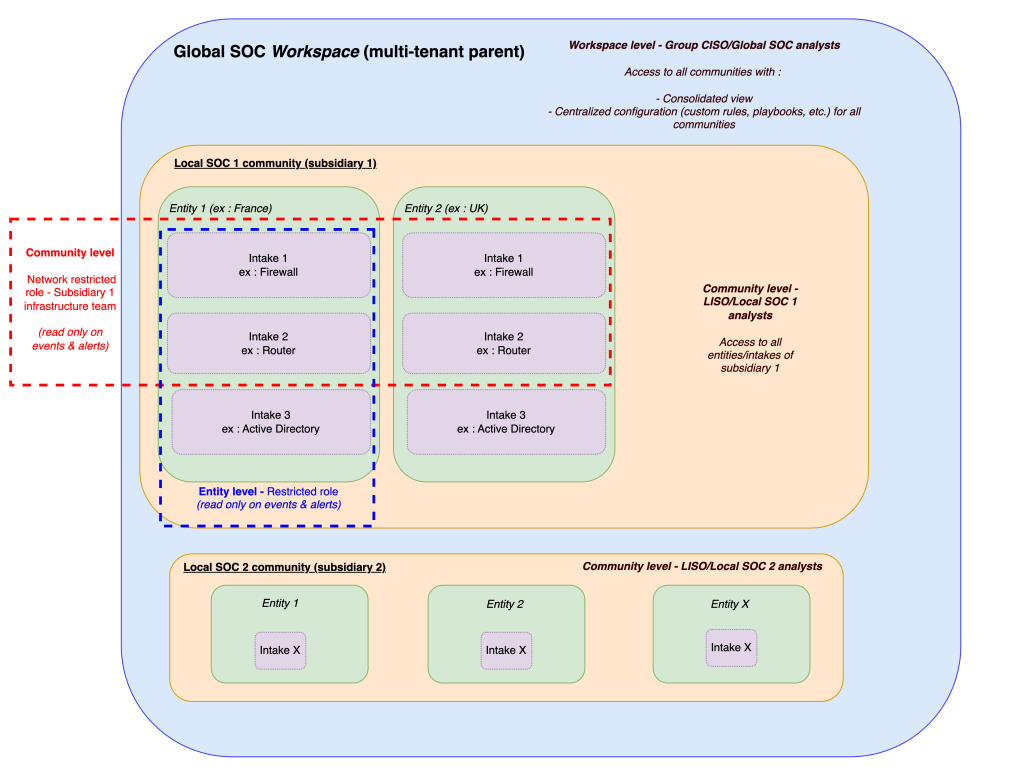 Managing global security in international groups